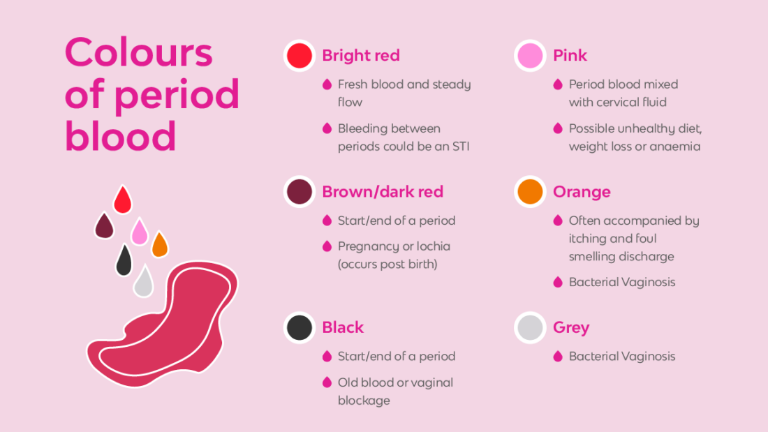 Infographic details the colours of period blood and what they mean